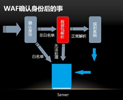 WAF接受到請求會(huì)做什么 WAF接受到請求會(huì)做什么
