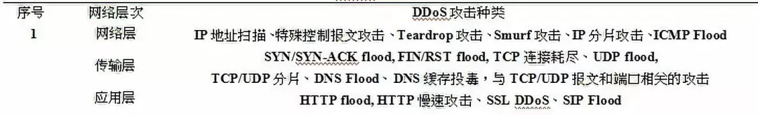 DDoS攻擊根據(jù)攻擊方式大致劃分為3類 DDoS攻擊根據(jù)攻擊方式大致劃分為3類