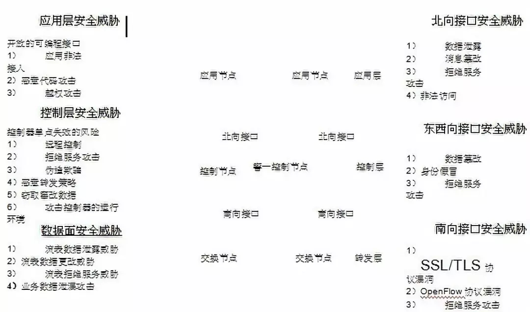 SDN控制器面臨的安全威脅示意圖 SDN控制器面臨的安全威脅示意圖