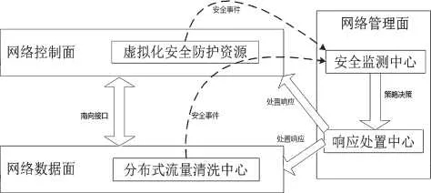 SDN控制面抗DDoS架構(gòu) SDN控制面抗DDoS架構(gòu)