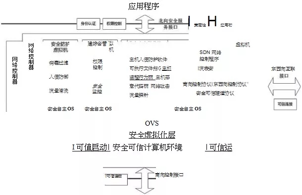 SDN控制器防護(hù)體系架構(gòu) SDN控制器防護(hù)體系架構(gòu)