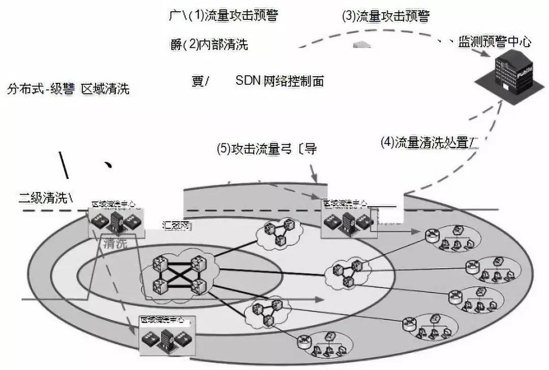 SDN控制器面臨的安全威脅示意圖 SDN控制器面臨的安全威脅示意圖