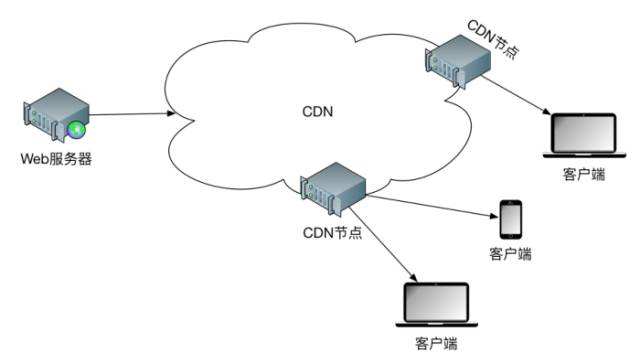 服務器租用CDN的功能是什么