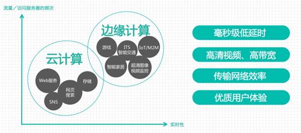 邊緣計算平臺的趨勢與發(fā)展
