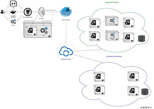 使用Docker快速部署微服務worldpress